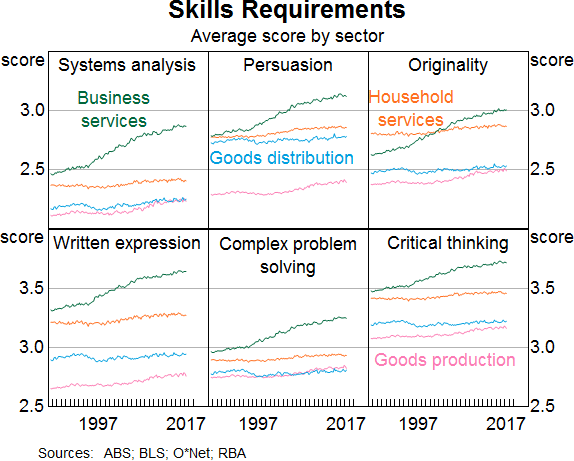 Graph 9: Skills Requirements