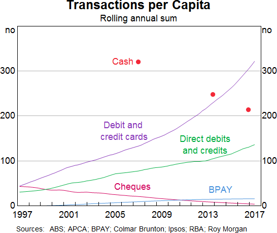 Graph 1: Transactions per Capita