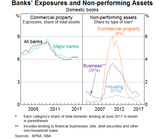 Graph 1: Bank's Exposures and Non-performing Assets
