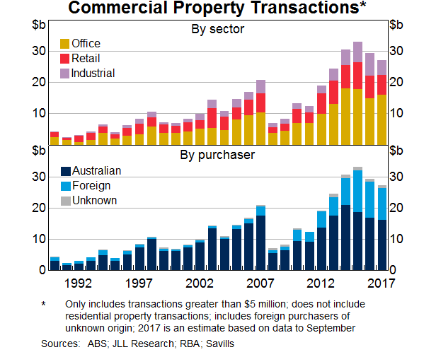 Graph 2: Commercial Property Transactions