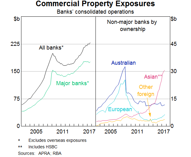 Graph 3: Commercial Property Exposures