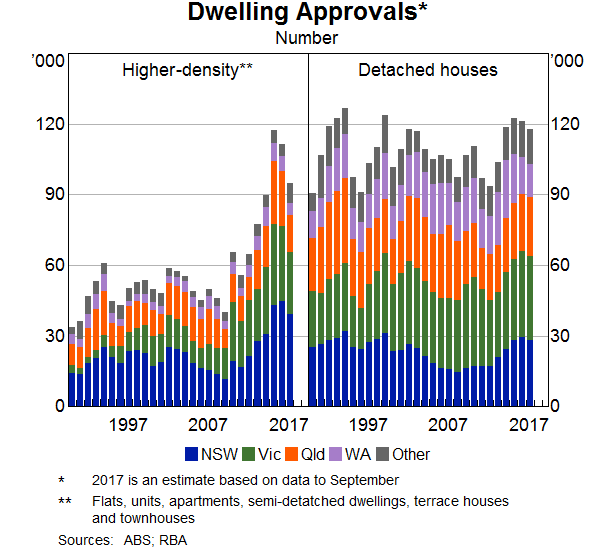 Graph 4: Dwelling Approvals