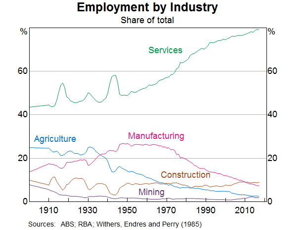 Graph 2: Employment by Industry