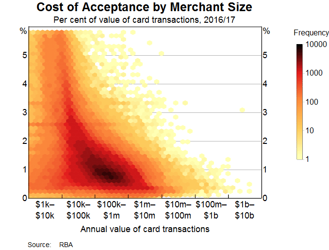 Graph 1: Cost of Acceptance by Merchant Size