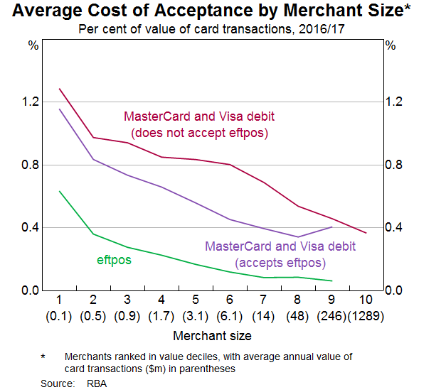 Graph 3: Average Cost of Acceptance by Merchant Size