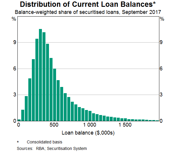 Graph 1: Distribution of Current Loan Balances