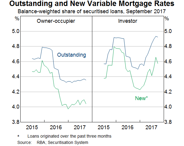 Graph 10: Outstanding and New Variable Mortgage Rates