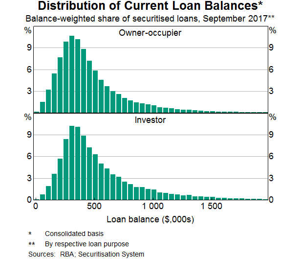 Graph 2: Distribution of Current Loan Balances - owener-occupier and investor loans
