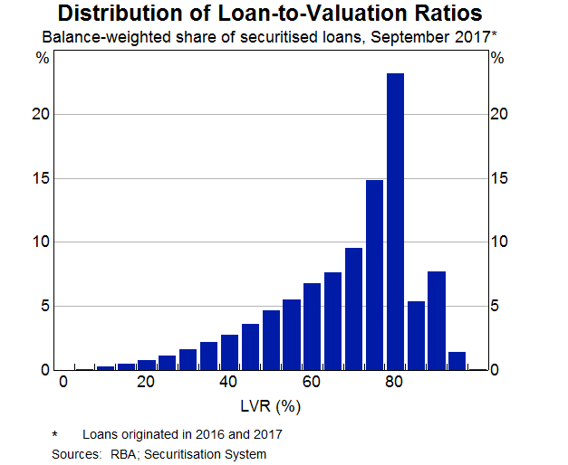 Graph 3: Distribution of Loan-to-Valuation Ratios