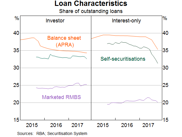 Graph 4: Loan Characteristics