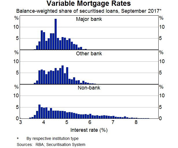 Graph 5: Variable Mortgage Rates