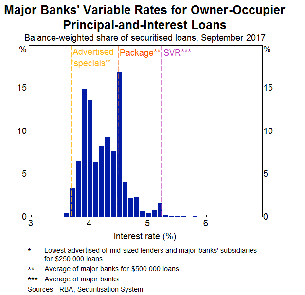 Graph 6: Major Banks' Variable Mortgage Rates for Owner-Occupier Principal-and-Interest Loans