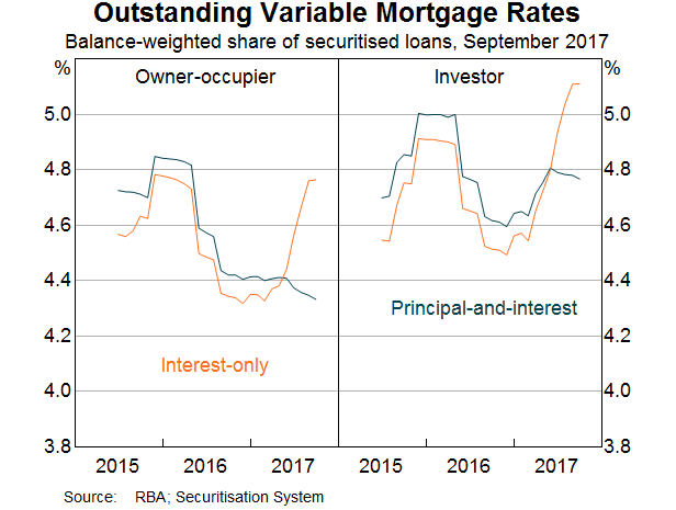 Graph 7: Outstanding Variable Mortgage Rates