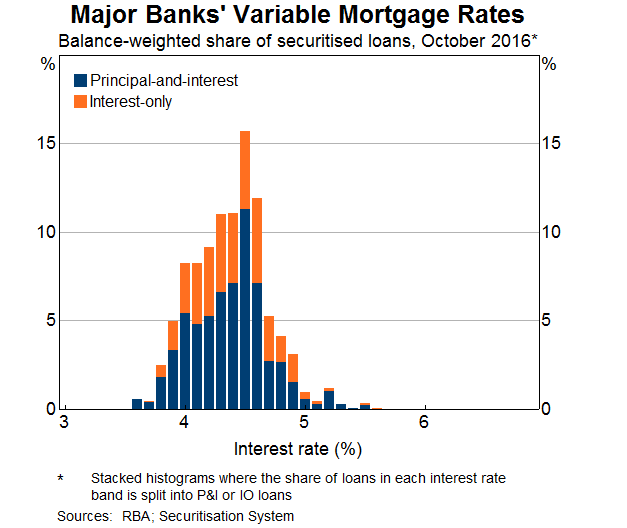 Graph 8: Major Banks' Variable Mortgage Rates October 2016