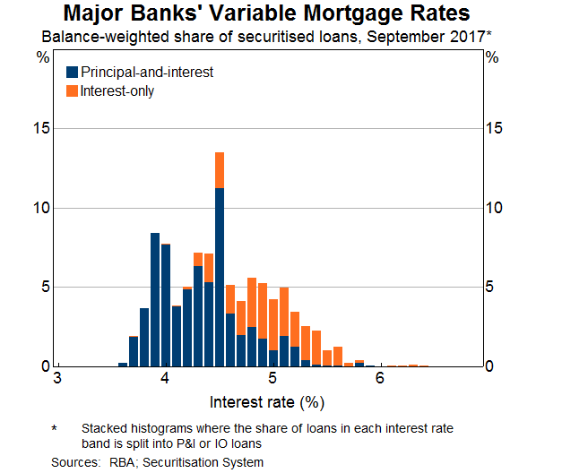 Graph 9: Major Banks' Variable Mortgage Rates September 2017