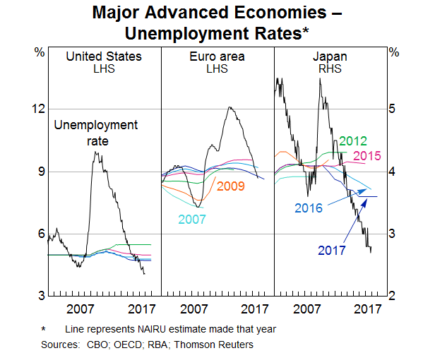 Graph 1: Major Advanced Economies - Unemployment Rates