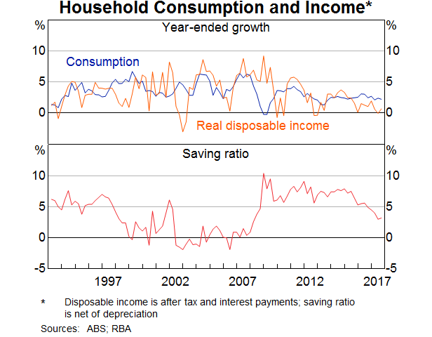 Graph 4: Household Consumption and Income