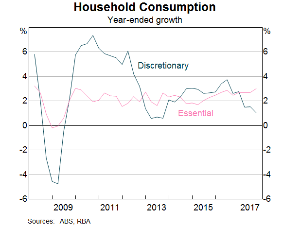 Graph 6: Household Consumption