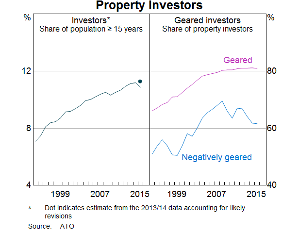Graph 10: Property Investors