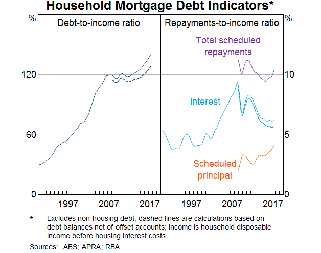 Graph 2: Household Mortgage Debt Indicators