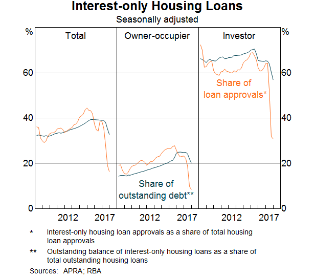 Graph 3: Interest-only Housing Loans