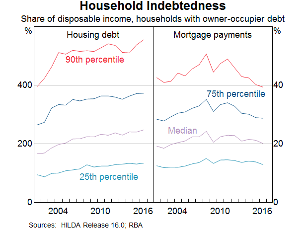 Graph 4: Household Indebtedness