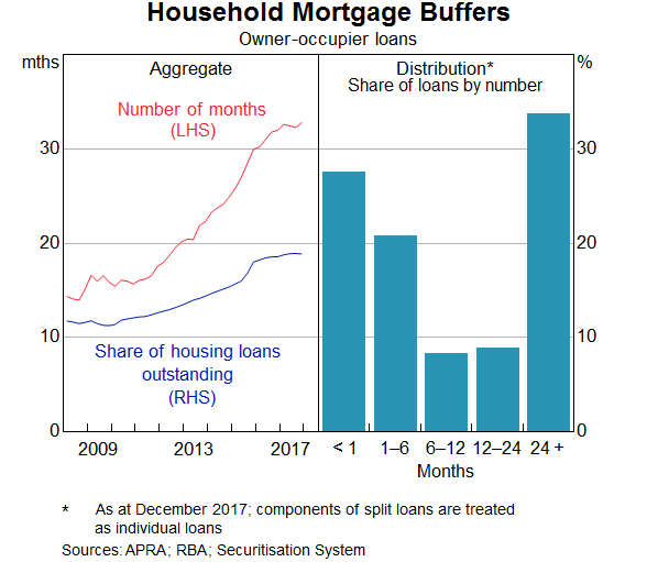 Graph 5: Household Mortgage Buffers