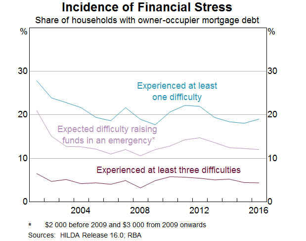 Graph 6: Incidence of Financial Stress