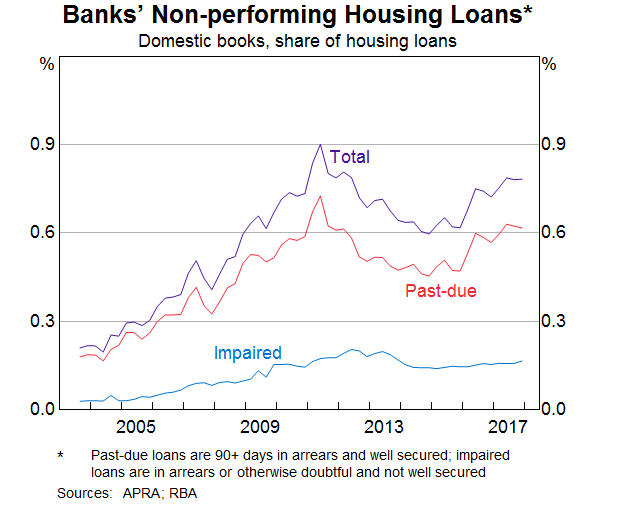 Graph 7: Bank's Non-performing Housing Loans