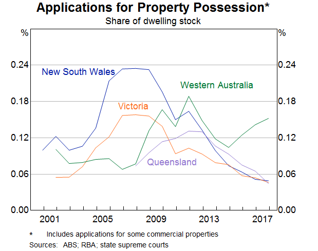 Graph 8: Applications for Property Possession