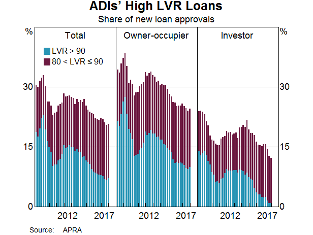 Graph 9: ADI's High LVR Loans