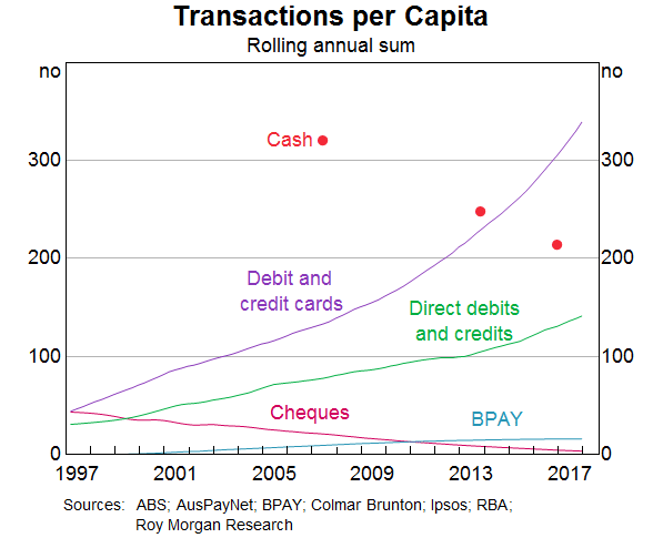 Graph 1: Transactions per Capita