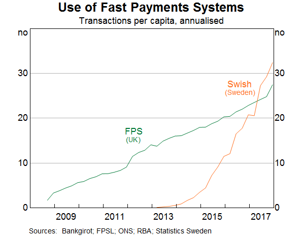 Graph 2: Use of Fast Payments Systems