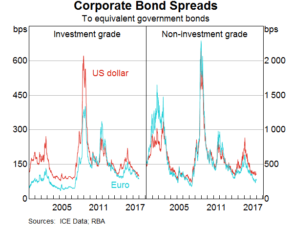 Graph 1: Corporate Bond Spreads