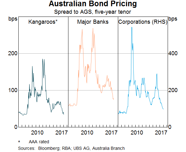 Graph 11: Australian Bond Pricing