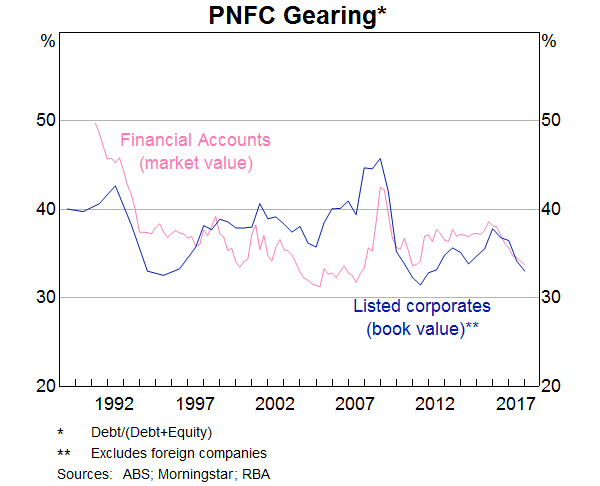 Graph 13: PNFC Gearing