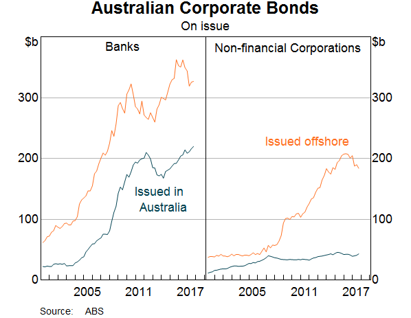 Graph 2: Australian Corporate Bonds
