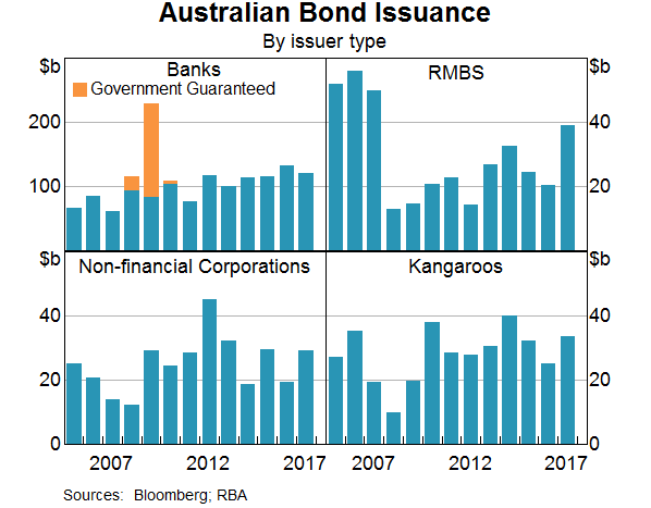 Graph 4: Australian Bond Insurance