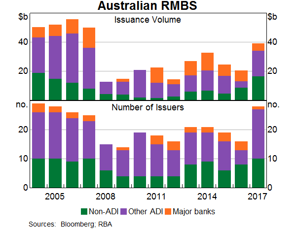 Graph 5: Australian RMBS