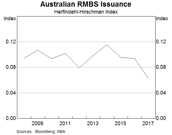 Graph 6: Australian RMBS Issuance