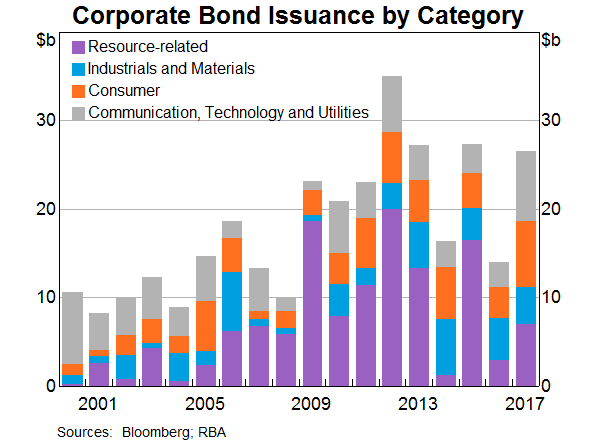 Graph 7: Corporate Bond Issuance by Category