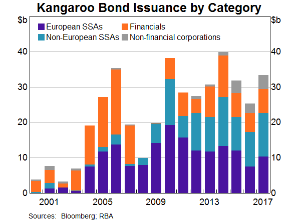 Graph 8: Kangaroo Bond Issuance by Category