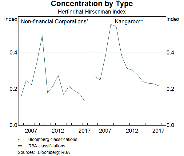 Graph 9: Concentration by Type