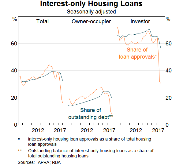 Graph 1: Interest-only Housing Loans