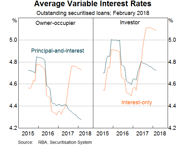 Graph 2: Average Variable Interest Rates