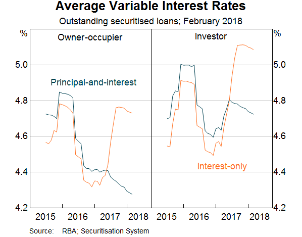 Australian Interest Rates History Chart