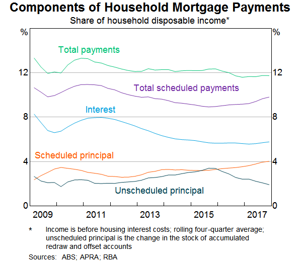Graph 3: Components of Household Mortgage Payments