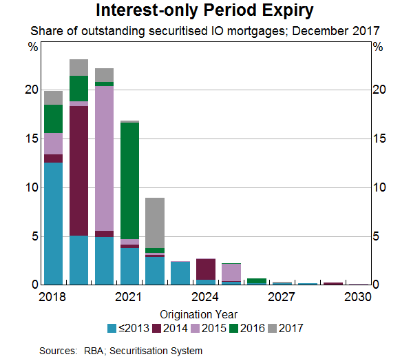 Graph 4: Interest-only Period Expiry - share