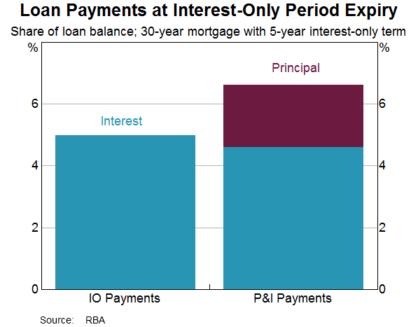 Graph 6: Loan Payments at Interest-Only Period Expiry