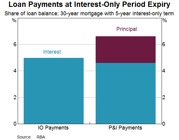 Mortgage Principal And Interest Chart